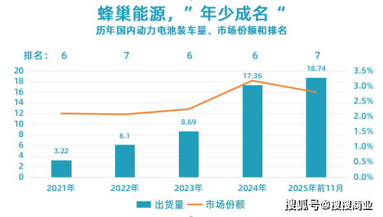 蜂巢能源：从裁员求生到季度盈利“电池少年” 归来